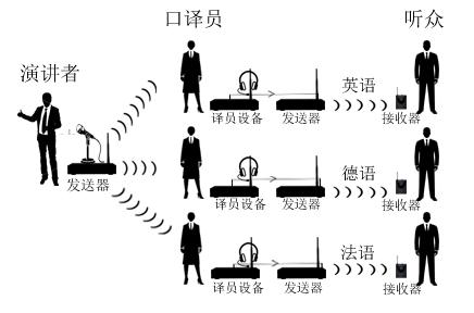 同聲傳譯翻譯公司