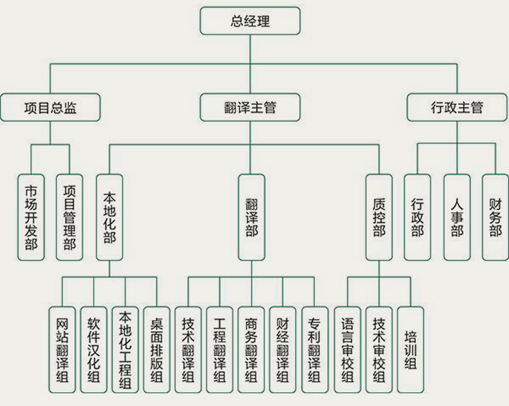 專業(yè)翻譯